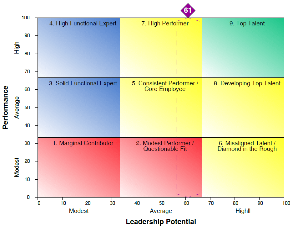 Makayla McLeish Korn Ferry Assessment Of Leadership Potential Sample Test