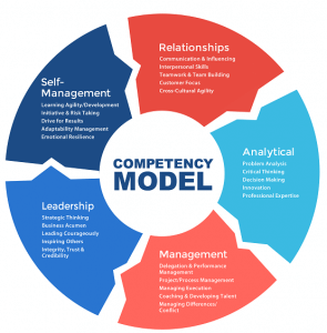 Competency Modeling - Assessment Associates International