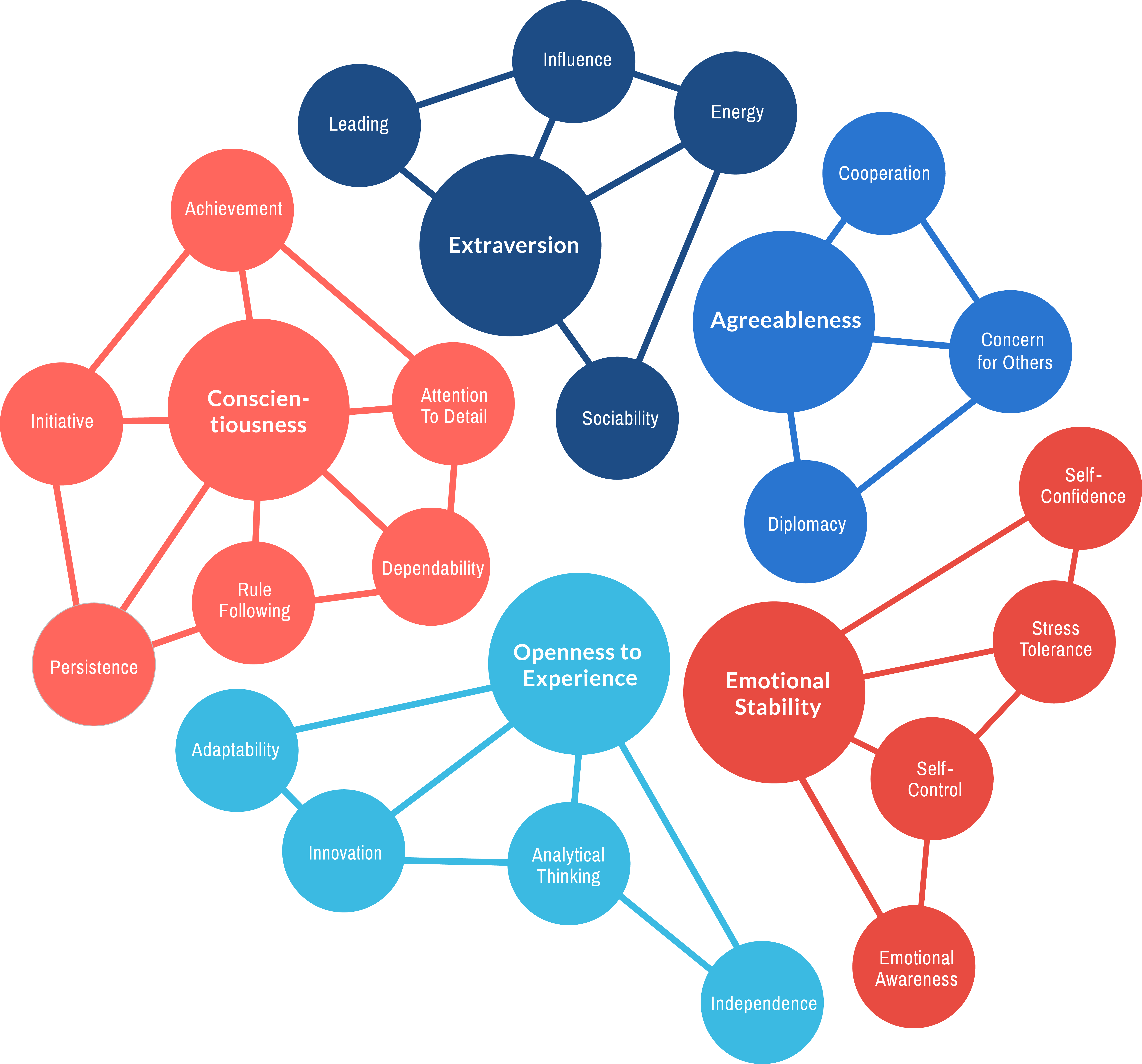 Power Of Personality Assessment Associates International